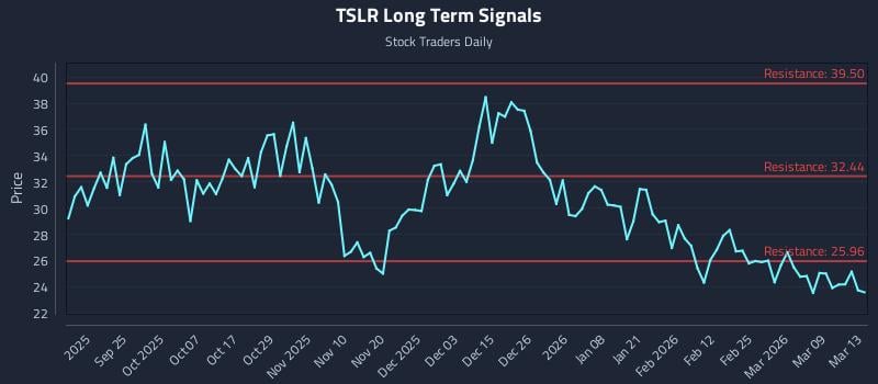 TSLR Long Term Analysis for March 13 2026