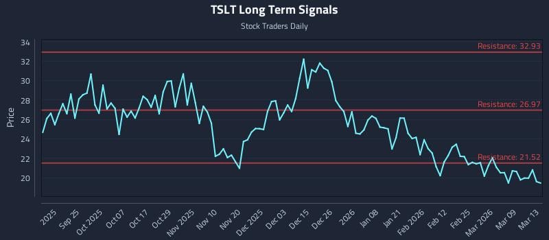 TSLT Long Term Analysis for March 13 2026