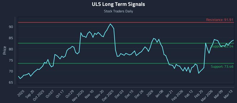 ULS Long Term Analysis for March 13 2026 ULS Long Term Analysis for March 13 2026