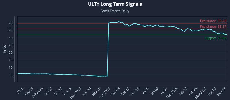 ULTY Long Term Analysis for March 13 2026