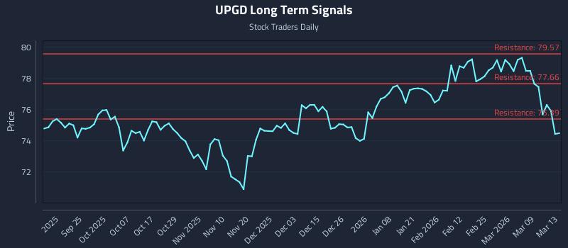 UPGD Long Term Analysis for March 13 2026