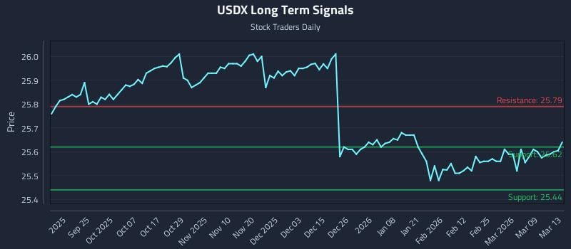 USDX Long Term Analysis for March 13 2026