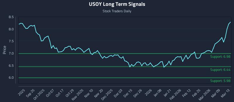 USOY Long Term Analysis for March 13 2026