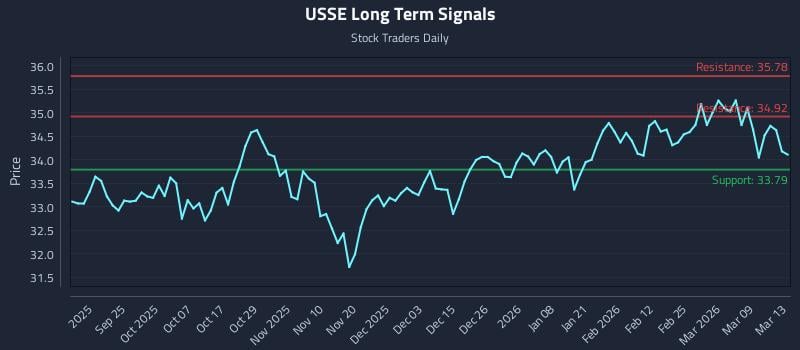 USSE Long Term Analysis for March 13 2026 USSE Long Term Analysis for March 13 2026
