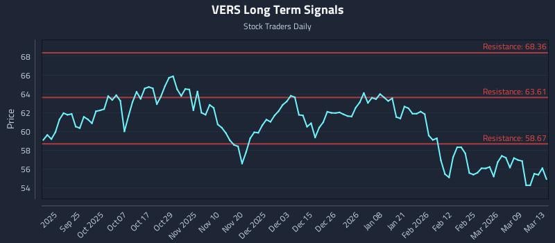 VERS Long Term Analysis for March 13 2026