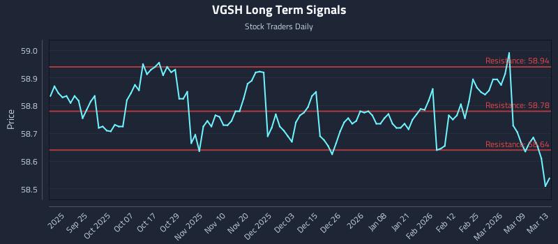VGSH Long Term Analysis for March 13 2026 VGSH Long Term Analysis for March 13 2026