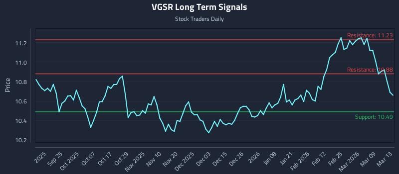 VGSR Long Term Analysis for March 13 2026