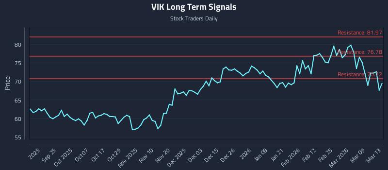 VIK Long Term Analysis for March 13 2026