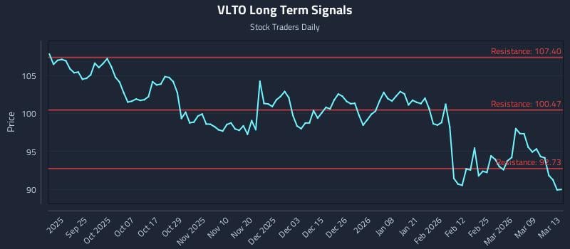 VLTO Long Term Analysis for March 13 2026