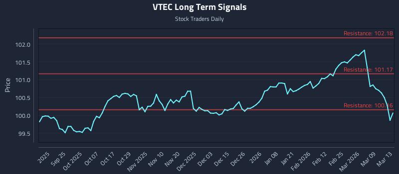 VTEC Long Term Analysis for March 13 2026