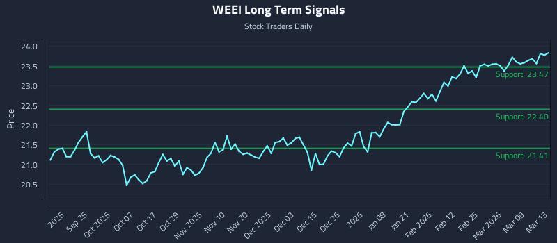WEEI Long Term Analysis for March 13 2026 WEEI Long Term Analysis for March 13 2026