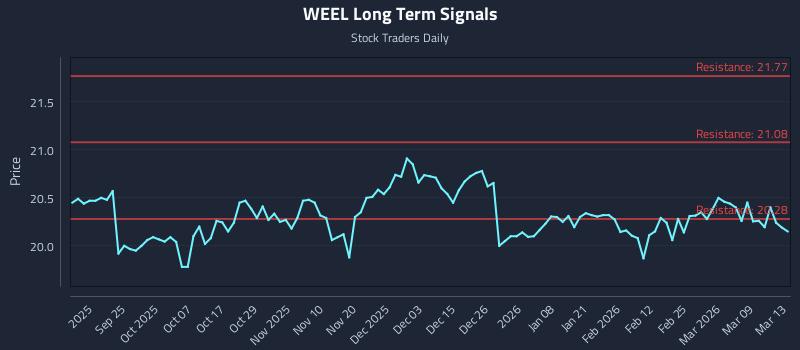 WEEL Long Term Analysis for March 13 2026