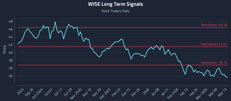 WISE Long Term Analysis for March 13 2026 WISE Long Term Analysis for March 13 2026