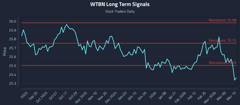 WTBN Long Term Analysis for March 13 2026