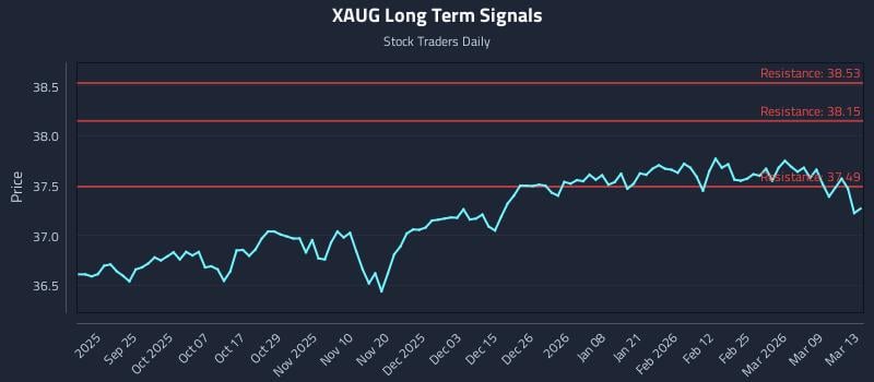 XAUG Long Term Analysis for March 13 2026