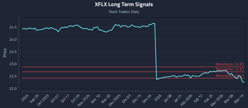 XFLX Long Term Analysis for March 13 2026