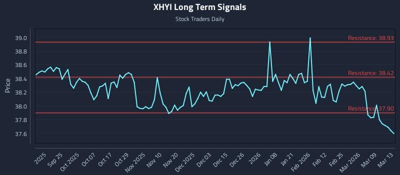 XHYI Long Term Analysis for March 13 2026