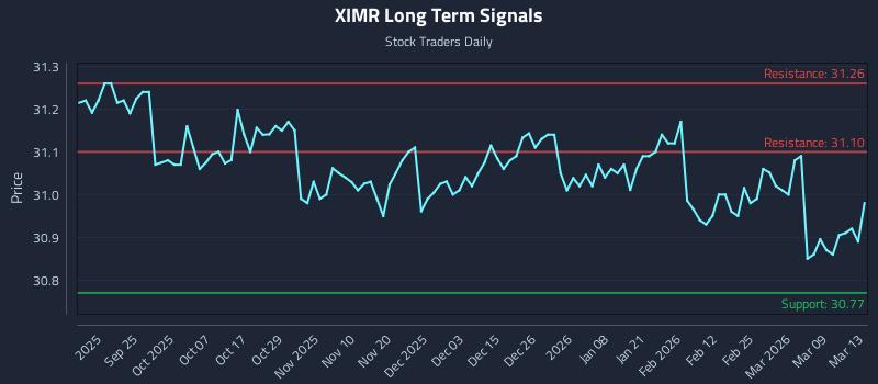 XIMR Long Term Analysis for March 13 2026