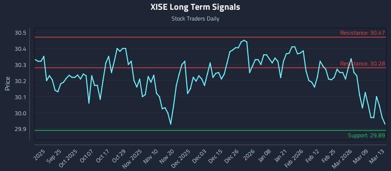 XISE Long Term Analysis for March 13 2026