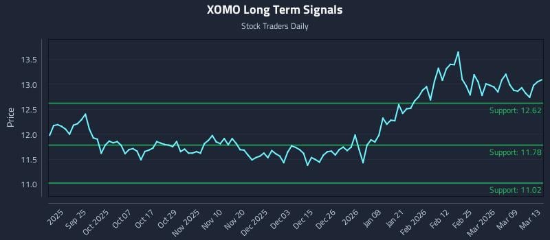 XOMO Long Term Analysis for March 13 2026 XOMO Long Term Analysis for March 13 2026