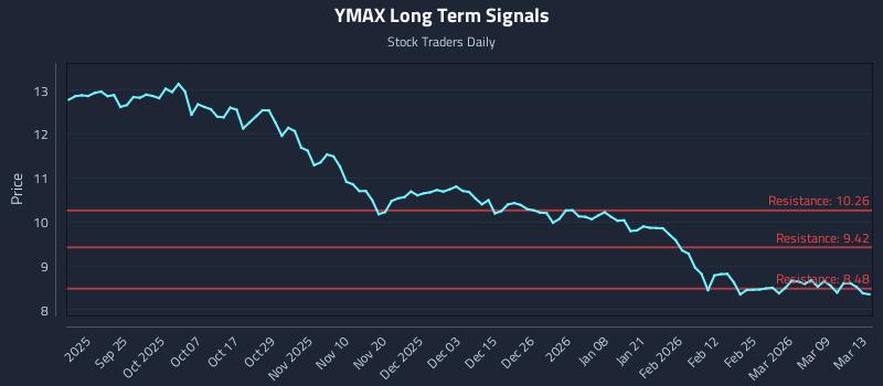 YMAX Long Term Analysis for March 13 2026
