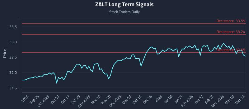 ZALT Long Term Analysis for March 13 2026 ZALT Long Term Analysis for March 13 2026