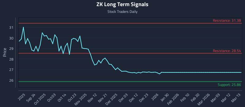 ZK Long Term Analysis for March 13 2026