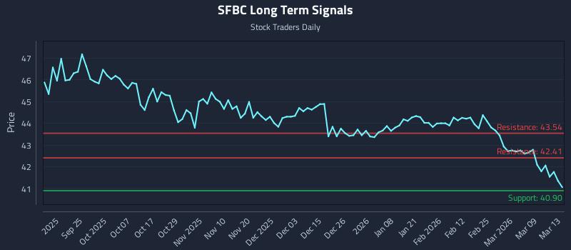 SFBC Long Term Analysis for March 13 2026 SFBC Long Term Analysis for March 13 2026
