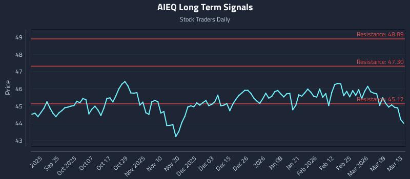 AIEQ Long Term Analysis for March 13 2026 AIEQ Long Term Analysis for March 13 2026