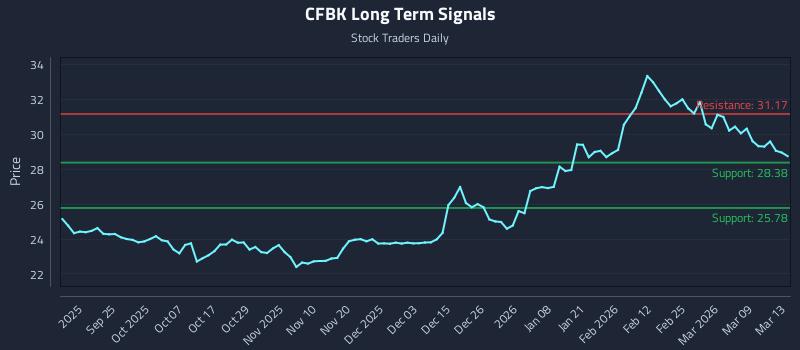 CFBK Long Term Analysis for March 13 2026