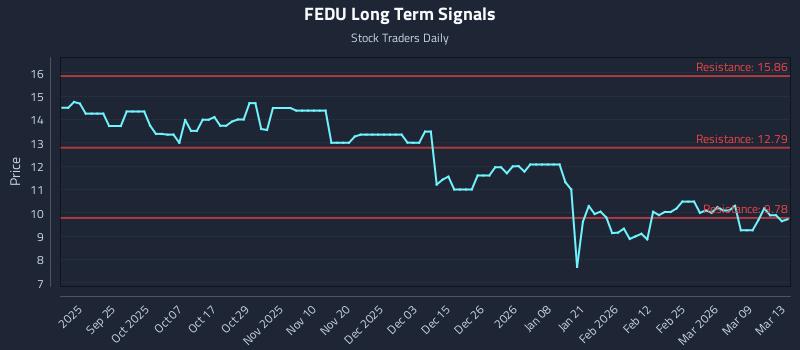 FEDU Long Term Analysis for March 13 2026 FEDU Long Term Analysis for March 13 2026