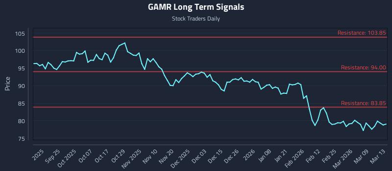 GAMR Long Term Analysis for March 13 2026 GAMR Long Term Analysis for March 13 2026