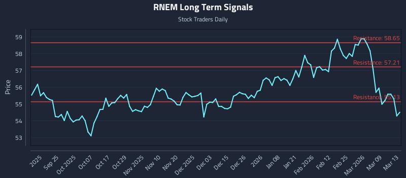 RNEM Long Term Analysis for March 13 2026