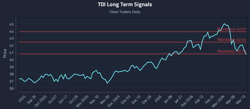 TDI Long Term Analysis for March 13 2026