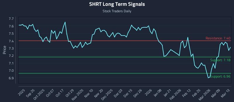 SHRT Long Term Analysis for March 13 2026