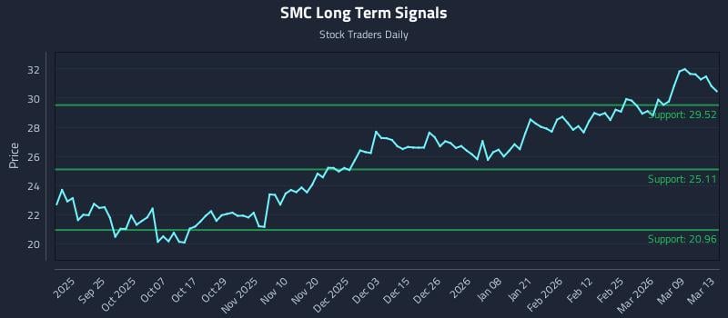 SMC Long Term Analysis for March 13 2026