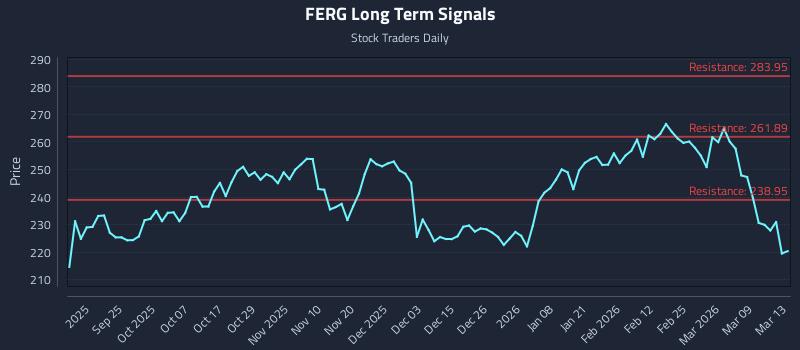 FERG Long Term Analysis for March 13 2026