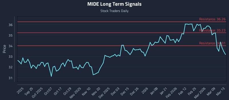 MIDE Long Term Analysis for March 13 2026 MIDE Long Term Analysis for March 13 2026