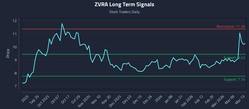 ZVRA Long Term Analysis for March 13 2026 ZVRA Long Term Analysis for March 13 2026