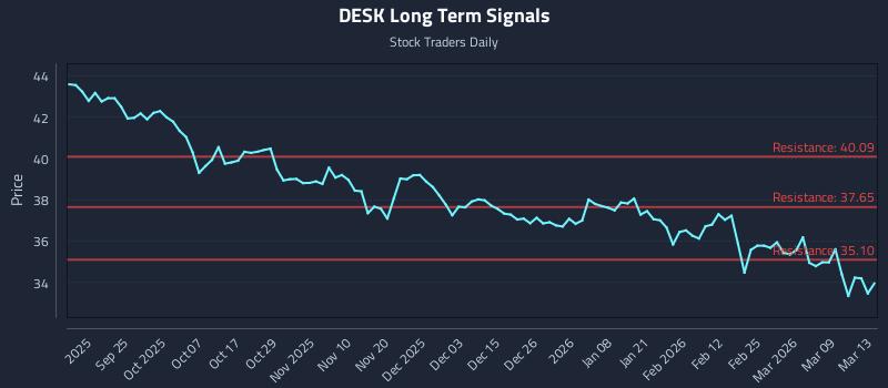 DESK Long Term Analysis for March 13 2026