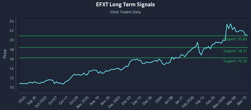 EFXT Long Term Analysis for March 13 2026