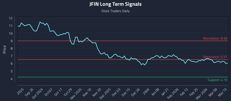 JFIN Long Term Analysis for March 13 2026