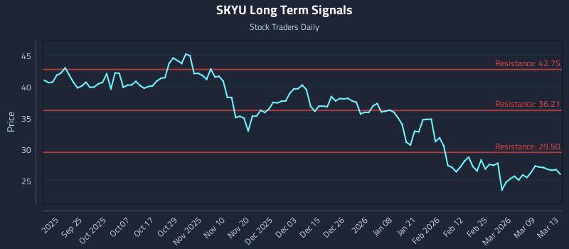 SKYU Long Term Analysis for March 13 2026 SKYU Long Term Analysis for March 13 2026