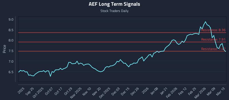 AEF Long Term Analysis for March 13 2026