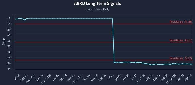 ARKD Long Term Analysis for March 13 2026 ARKD Long Term Analysis for March 13 2026