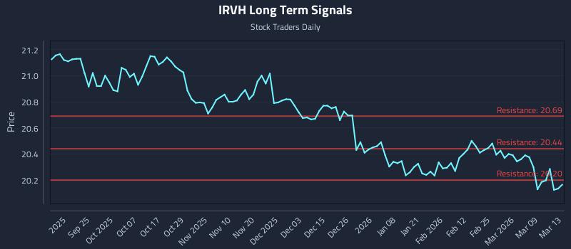 IRVH Long Term Analysis for March 13 2026