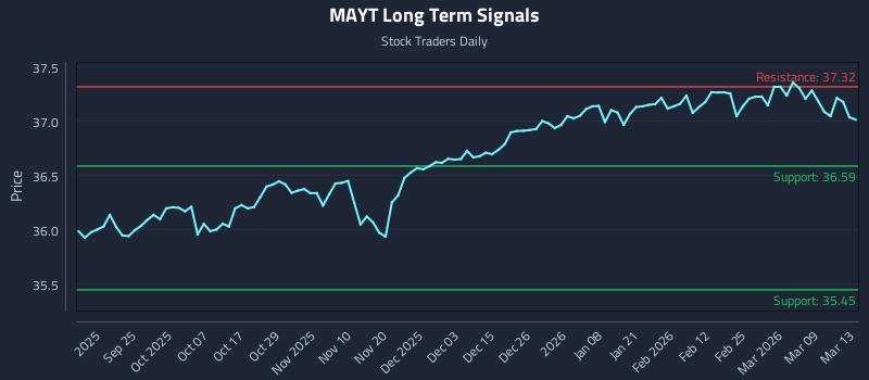 MAYT Long Term Analysis for March 13 2026