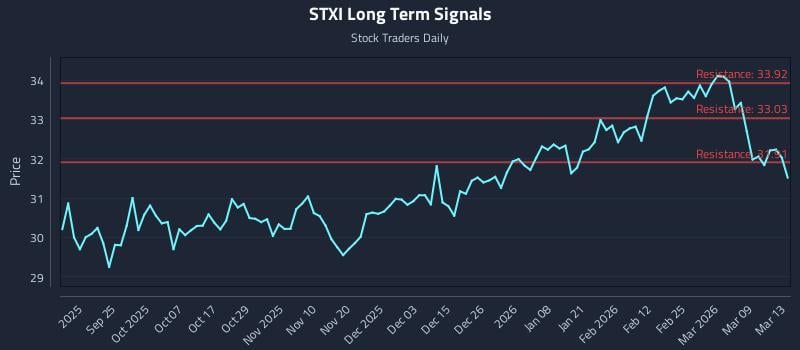 STXI Long Term Analysis for March 13 2026 STXI Long Term Analysis for March 13 2026