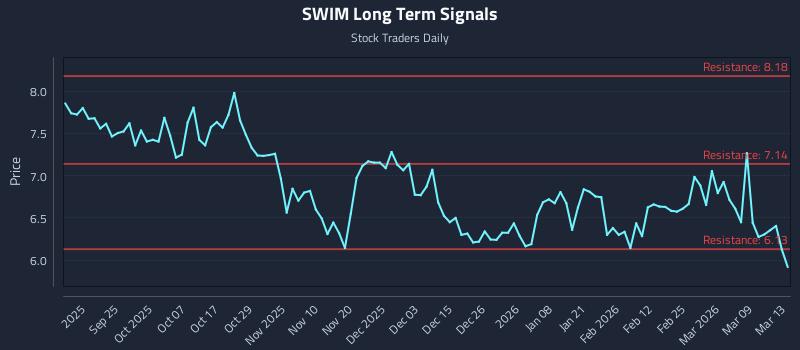 SWIM Long Term Analysis for March 13 2026