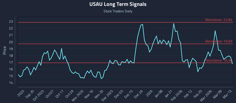 USAU Long Term Analysis for March 13 2026 USAU Long Term Analysis for March 13 2026
